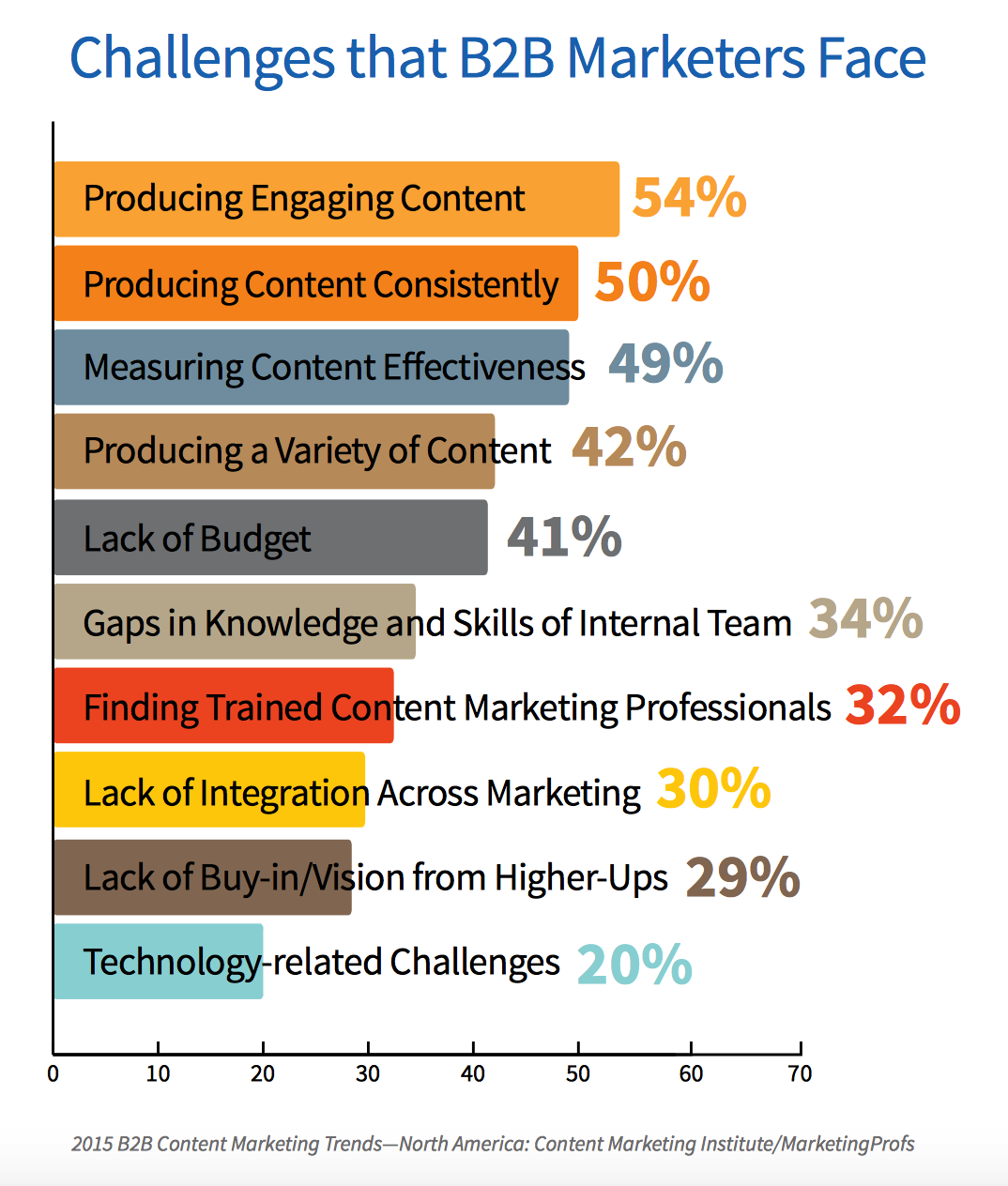 How To Avoid The Biggest Content Marketing Problem